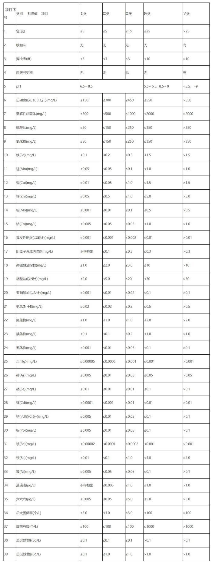 地下水質(zhì)量分類指標(biāo).jpg