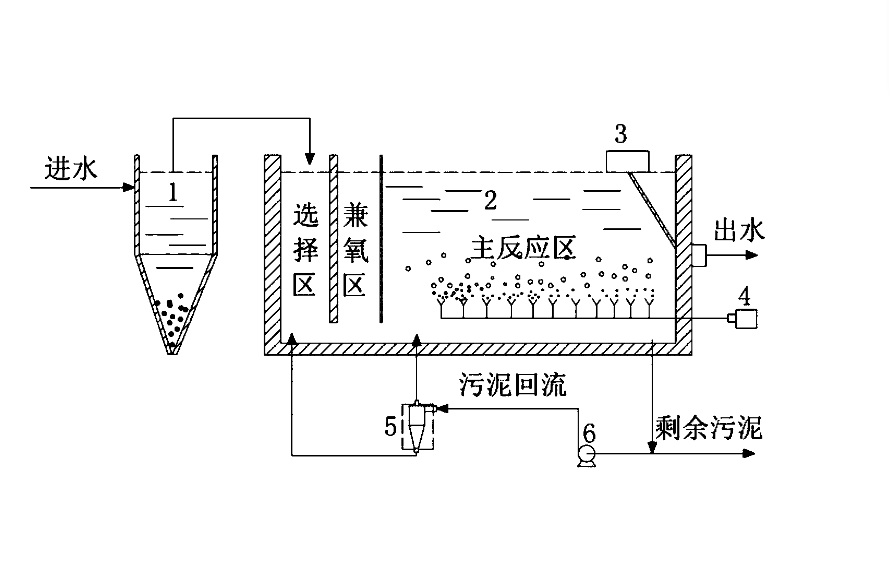 傳統(tǒng)活性污泥法的特點(diǎn)、操作流程及注意事項(xiàng).png